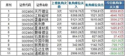 机构龙虎榜:4只锂电股获机构关注 2买天齐锂业1.03亿