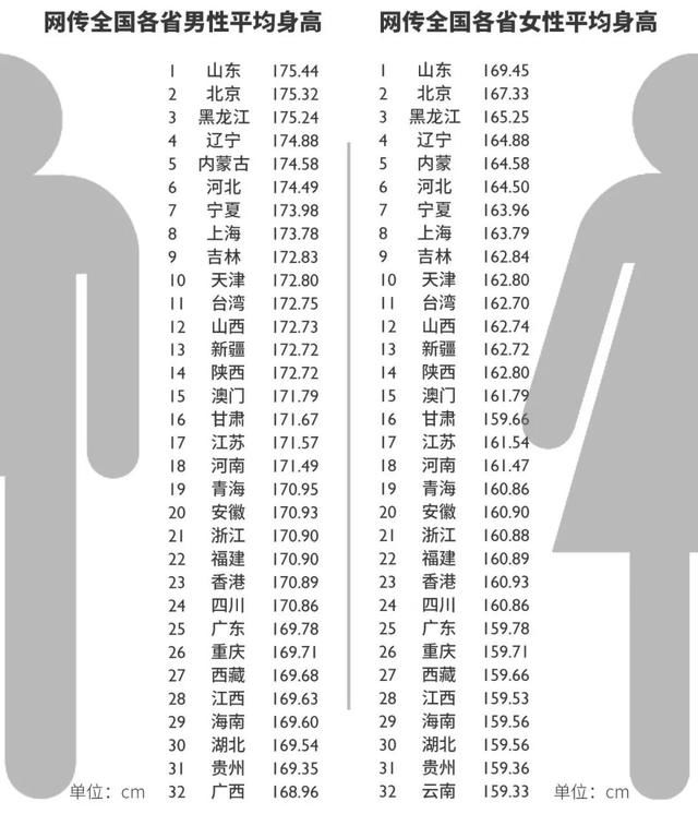 中国哪里人长得最高？吉林表示不服！结果出来了……