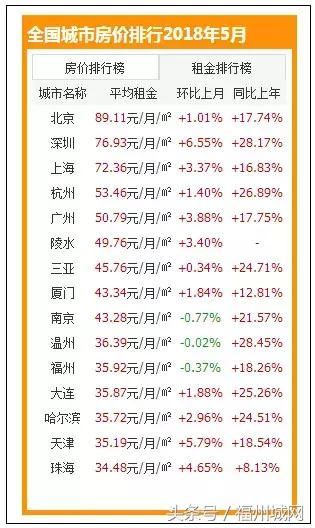 5月福州住房均价又涨了？排名全国前十！租金却跌了？