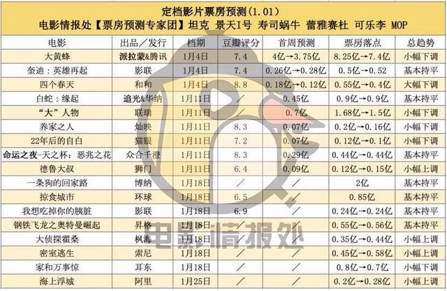 春节档预测TOP10出炉,首日破16亿,累计破130
