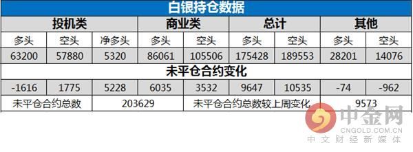 中金网当周商品CFTC持仓:黄金投机性空头大幅增加