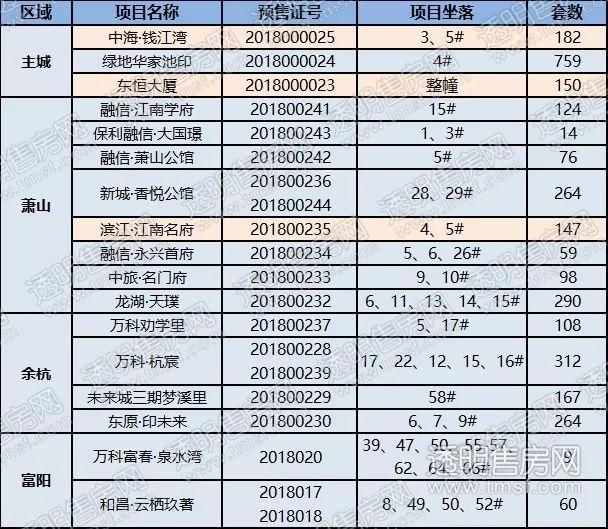 供应量重回3000+，萧山终于放大招!本周17盘领出预售证，3大新盘