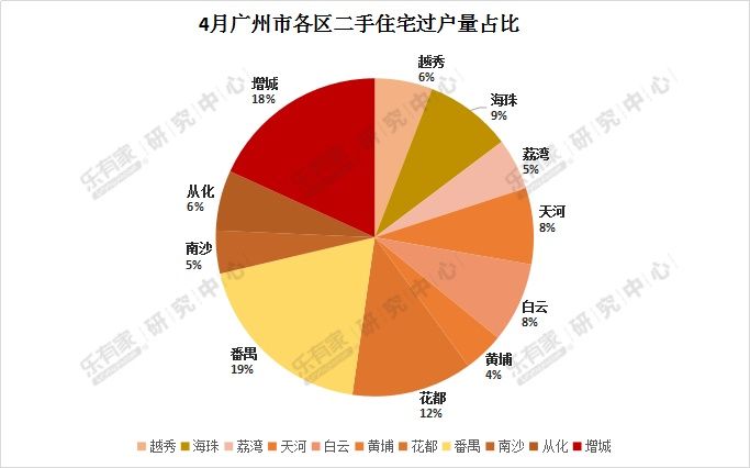 4月广州楼市乏善可陈，成交下跌明显