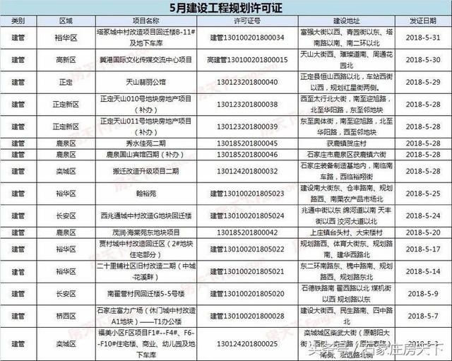 5月石家庄22大房地产项目获规划证，含西兆通等多个城中村改造