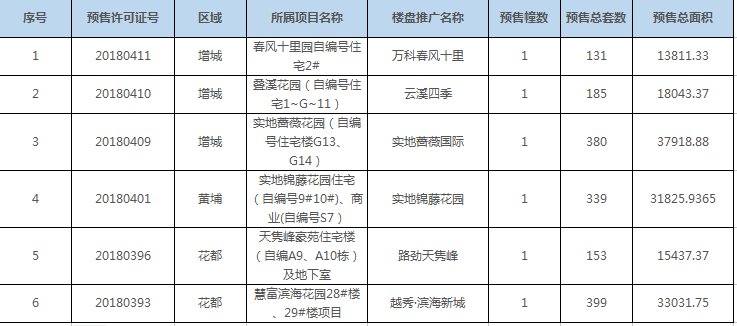 端午过后,广州全市网签均价迈入3万+时代!