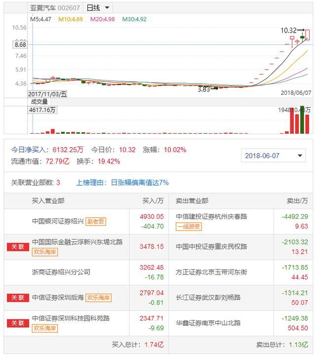 东方嘉盛被冒牌货砸盘，欢乐海岸真身再度出手，亚夏汽车强势涨停