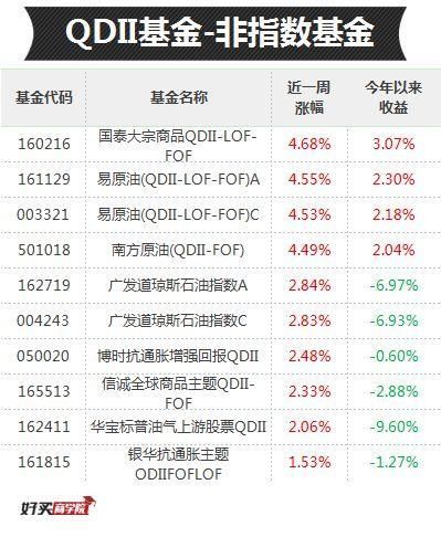 上周都跌惨了吧，但这些基金居然最高大涨4.7%!