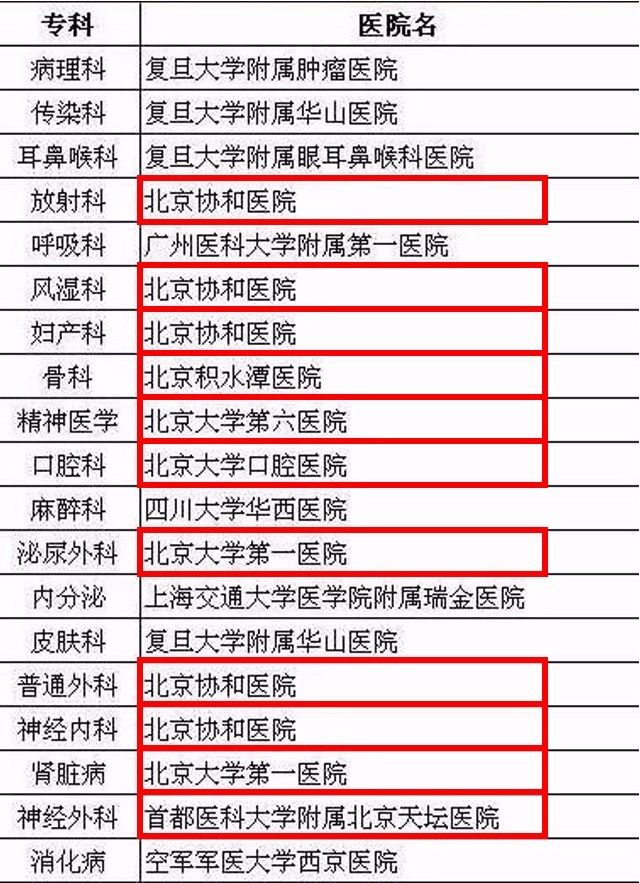 刚刚!2016年度中国医院排行榜发布!北京哪些医