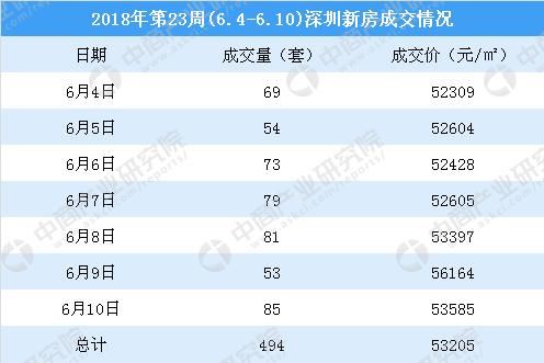 2018年第23周深圳新房市场周报：深圳二次房改 各区房价是多少？