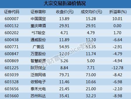 沪市大宗交易：机构5.55亿买通威股份 陕西煤业12.78%折价成交