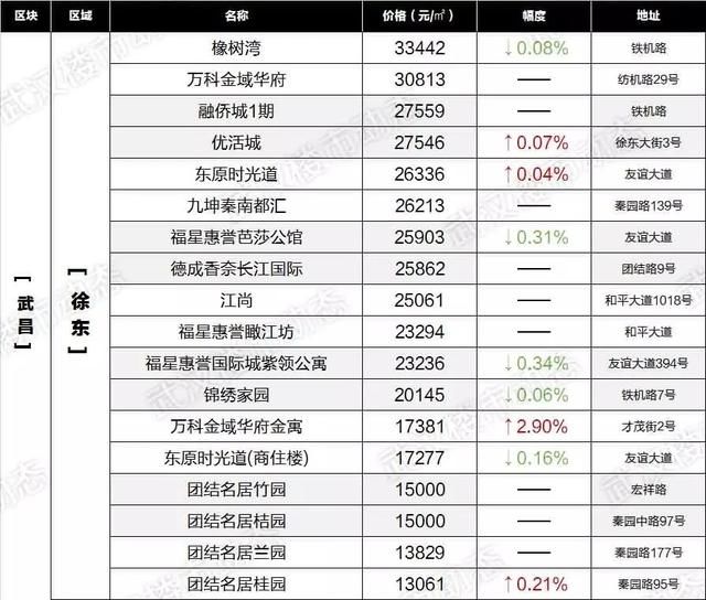 速看！6月武汉各区域二手房最新房价表出炉，你家的房子又升值了