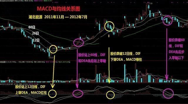 操盘手的肺腑之言:利用MACD判断股票的买卖点，从不失手!