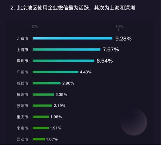 活跃用户3000万--《2018智慧企业数据报告》