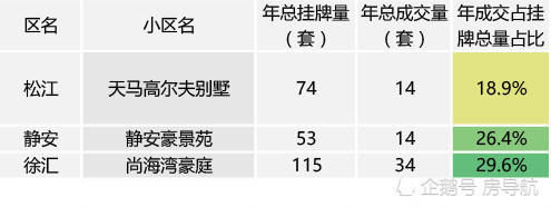 2017年26万套二手房数据大盘点，哪些小区是销售困难户？