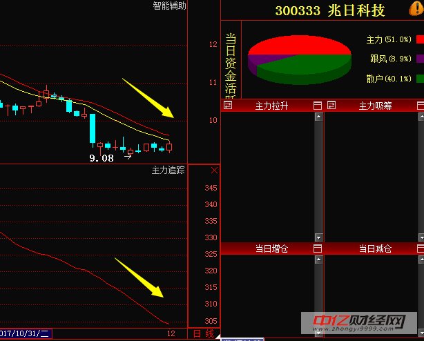 兆日科技300333:妖股横空出世,底部放量主力重