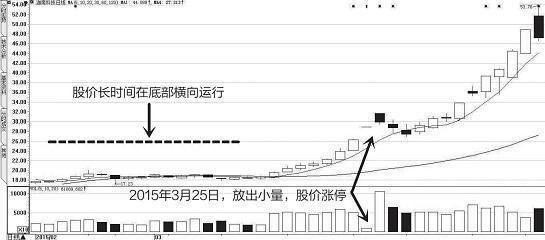 干货!短线高手捕捉庄家仅用一招，强势股手到擒来!