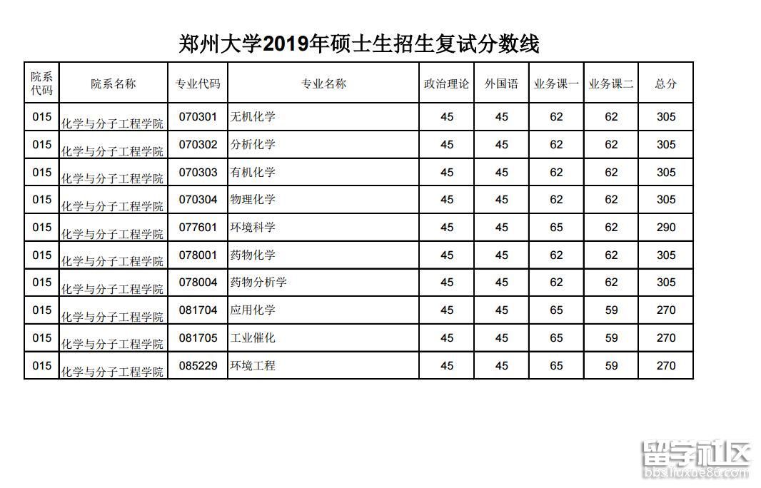 郑州大学2019考研分数线