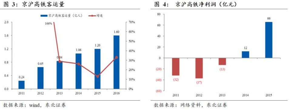 高铁票价市场化再加深 铁路票价改革即将完成