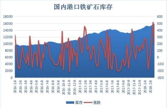 1.6亿吨!巨量铁矿石库存积压港口，钢价会否崩盘?