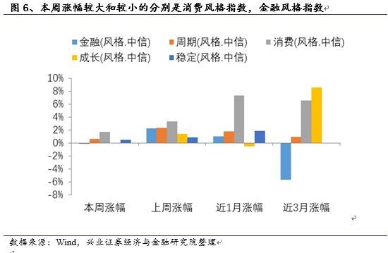 兴业证券:MSCI预期引领白马风