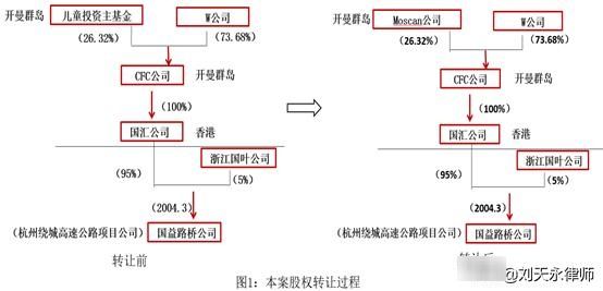 股权投资方案