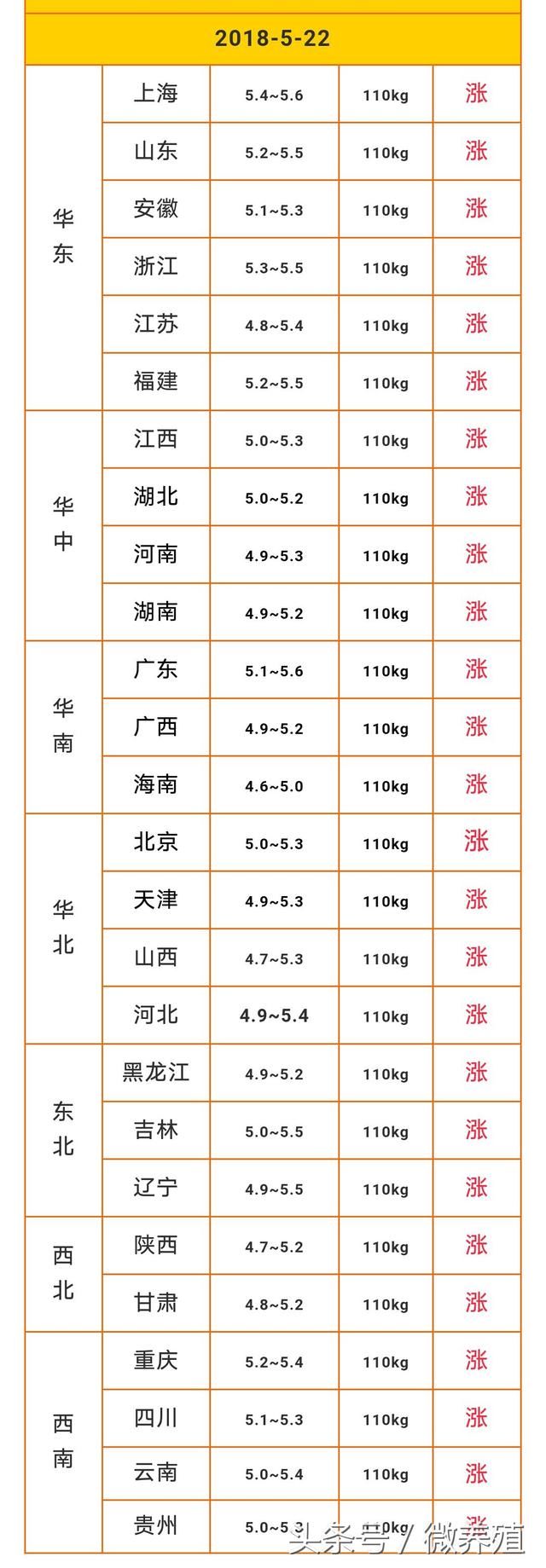 全国猪价一片“红”，猪价火力十足，养猪人的好日子来了？