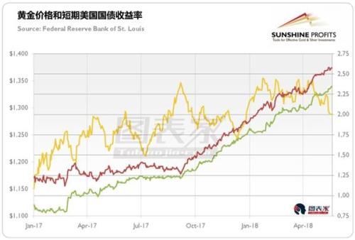 美债利率上升短期不会导致衰退 黄金或承压下行