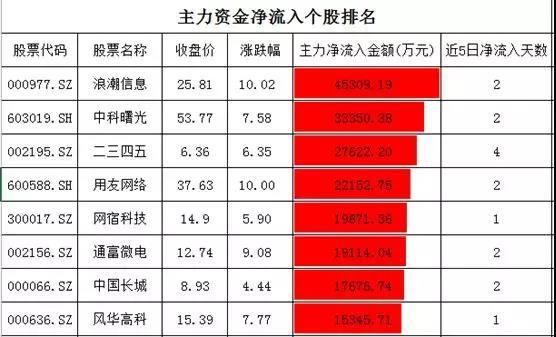 大数据|这一题材被资金盯上了!