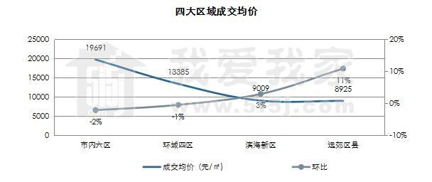 全市新房成交彻底回暖，还有一个好消息:房价降幅近一成!