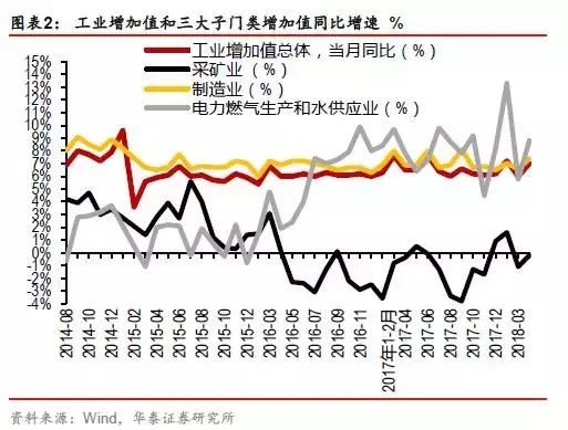 需求侧仍存在下行压力2018年4月宏观经济数据综述