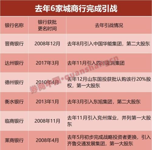 银行引入战投热情不减 去年6家城商行\＂傍大款\＂