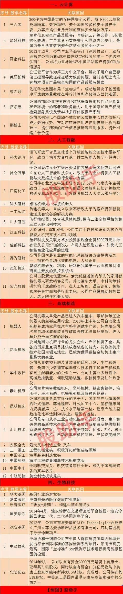 最全 证监会重点支持4大行业 龙头股汇总!