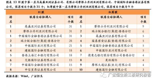 资本规划系列报告之五港股IPO保荐人、律所、