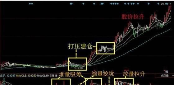 股票一旦呈现上升三角形态,股民果断介入, 坐