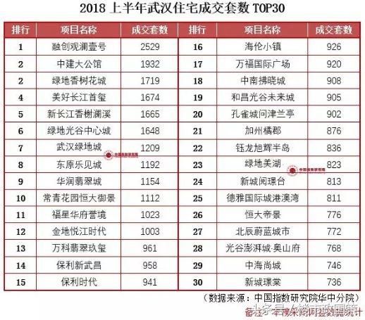 买房必看|2018上半年武汉楼市销售排行榜