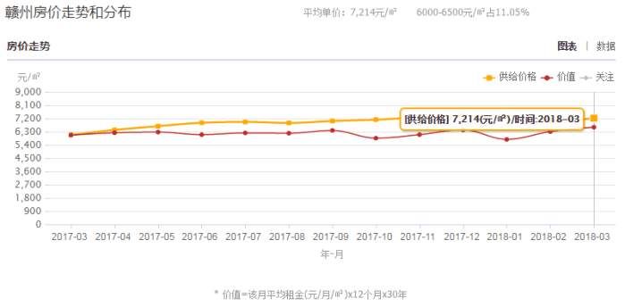 2018年江西各地平均工资和房价排行榜出炉