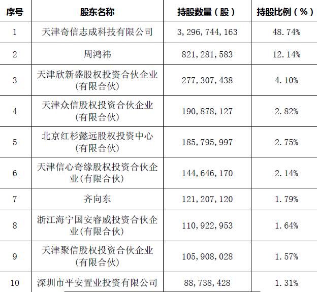 [加急]“三六零”正式亮相A股 4280亿市值排名两市第13位