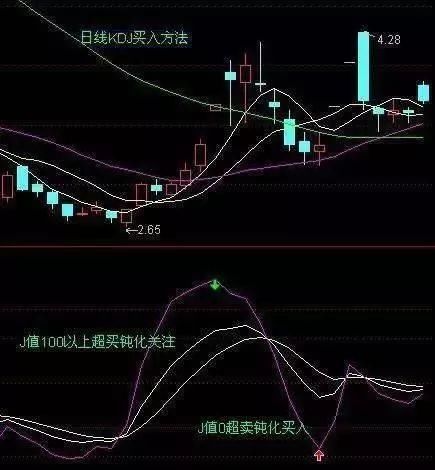 一位骨灰级牛散的挥泪自省：KDJ是A股最赚钱的指标，仅此一次分享