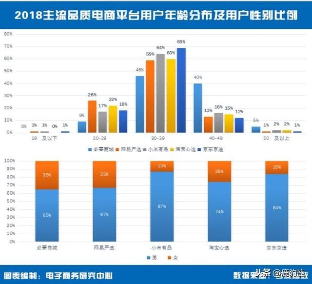 《2018年度中国品质电商市场发展报告》品质