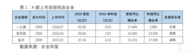 零售药店行业迎来并购整合新时代