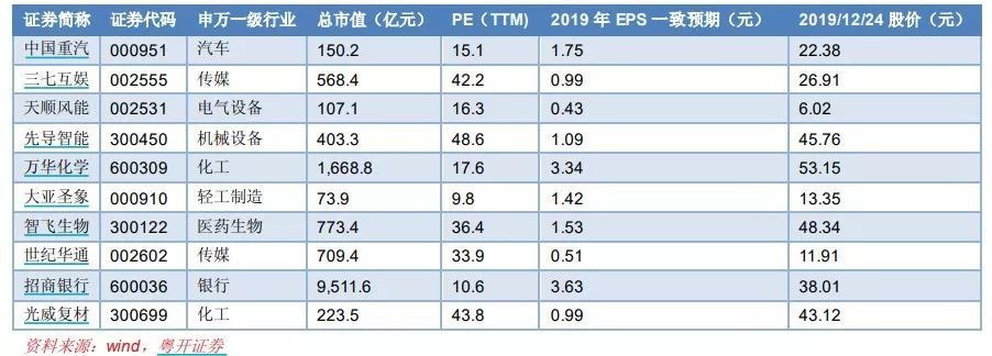 一月券商金股组合
