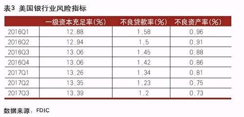 善谋善为 行稳致远--美国银行业2017年回顾和2018年展望