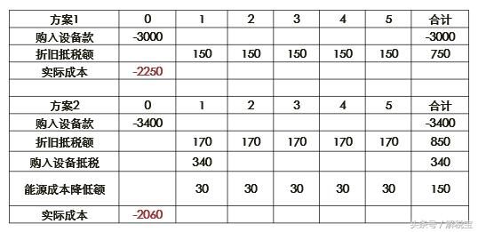 一个好的税收理财方案可以帮你省掉30000块的文案