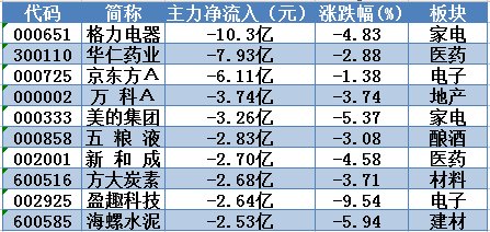 短线维持拉锯行情？梅雁吉祥4日累涨16%！留意这只医疗器械股