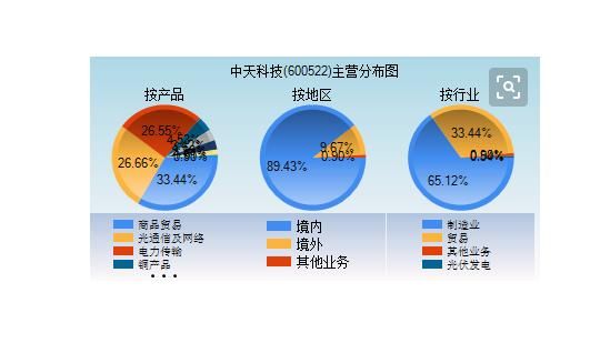 光纤龙头现身!中天科技:估值仅22倍的光纤龙头