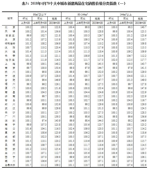 统计局:4月热点城市新房售价继续保持稳定