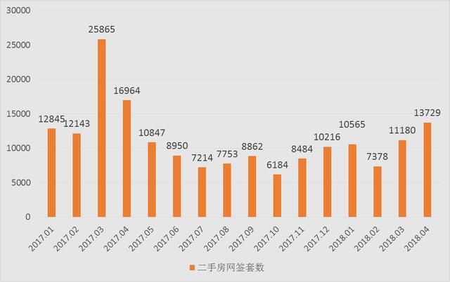 北京4月二手房市场：全市挂牌均价约6.5万\/，9板块超12万元\/