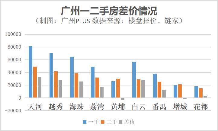 广州真实房价指南