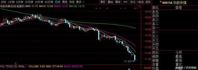 股民：看走势，上市后500亿市值跌没了，15块是白菜价，值得关注