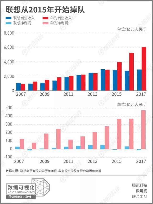 数据告诉你联想和华为的差距有多大？从1994年开始的“龟兔赛跑”